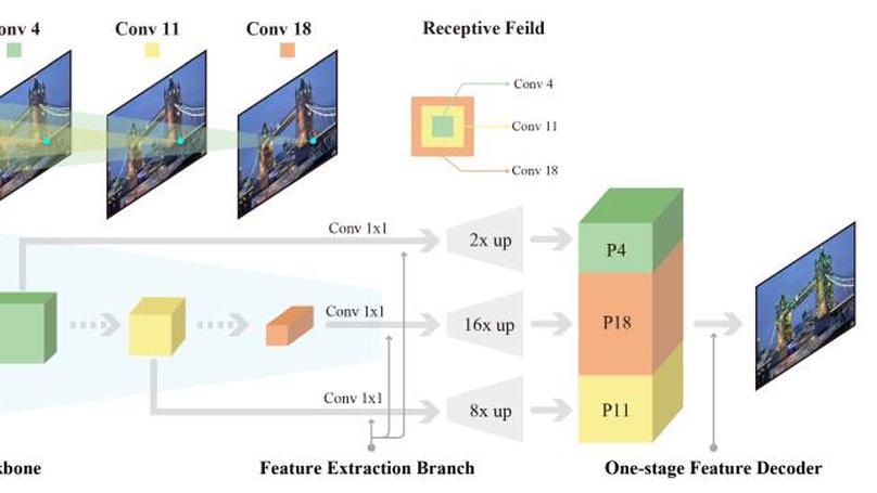 DenserNet: Weakly Supervised Visual Localization Using Multi-Scale Feature Aggregation
